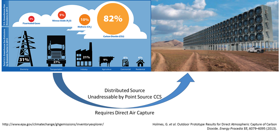 Source distribution. Direct Air capture. Direct Air capture Price $ per co2 tonn.